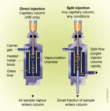 Direct versus split injection