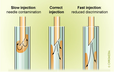 Injection speed OCI