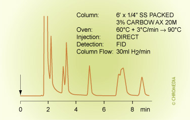 Aromatics on a packed GC column