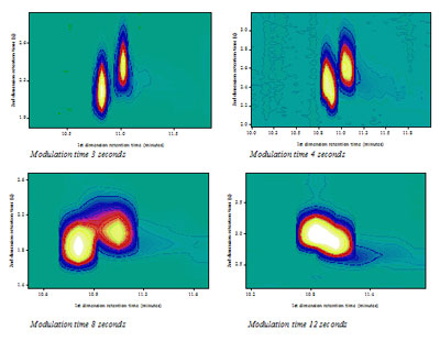 Effect of modulation time on preservation of the first-dimension separation.