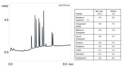 Separation of peptide mixture on 200 µm i.d. x 5 cm PS-DVB monolithic column