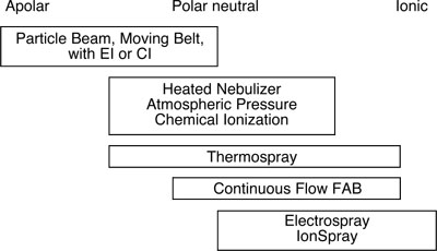 Figure 1. Samples and interfaces in LC/MS

