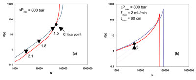 7. Theoretical (a) and corrected (b) kinetic plots