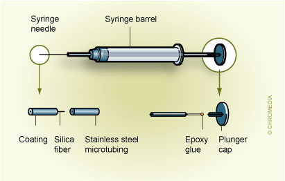 2. Custom-made SPME based on Hamilton 7000 syringe