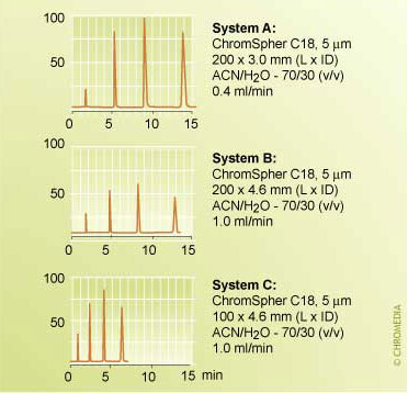 Effect of column dimension