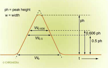 Peak model of the GAUSS-curve