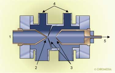 A particle beam interface transfers molecules to a gas-phase