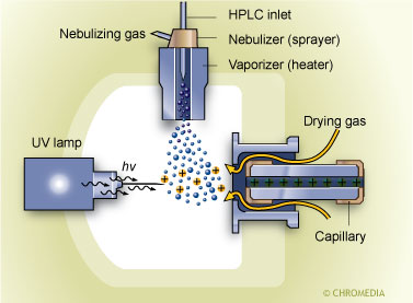 In APPI
a light source induces ionisation