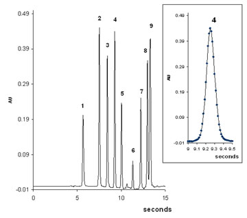 9. Fast gradient separation of 9 aromatic compounds at 90°C. 
