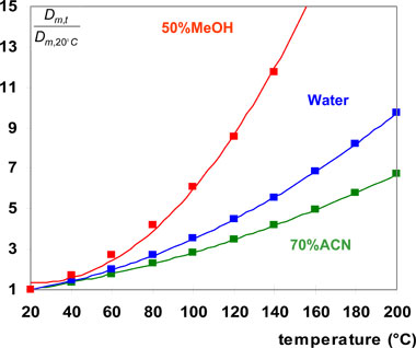 5. Comparison of gain in speed for different mobile phase compositions