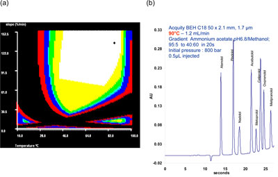 13. Response surface (a) and corresponding optimized separation (b) of b-blockers.