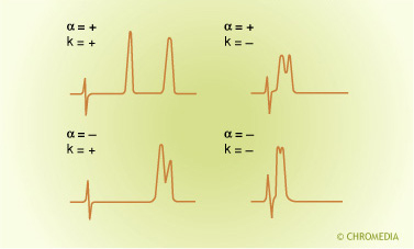 Effects of retention and selectivity on resolution

