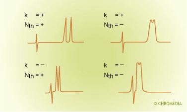 Effects of retention and efficiency on resolution