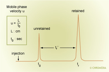 Retention in chromatography