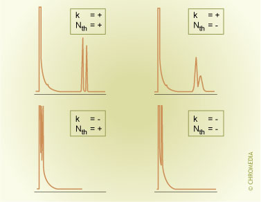 Effect of retention and efficiency on resolution