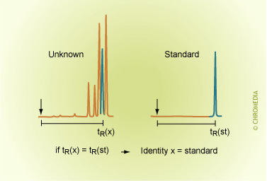 Identification by retention time