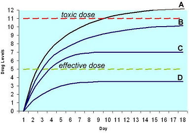 Drug response