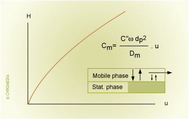 Resistance against mass transfer in mobile phase