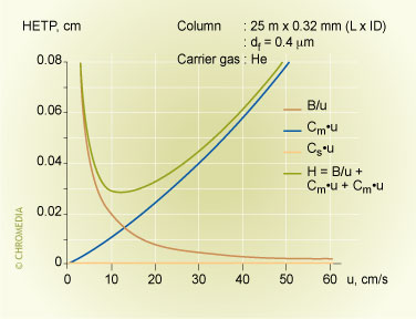 'H-u' curve for thin film columns