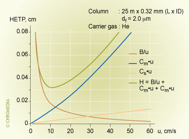'H-u' curve for thick film columns