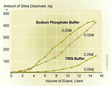  Effect of buffer on silica support