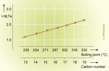 Relation between retention, boiling point and carbon number