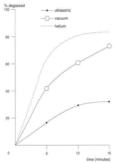 Efficiency of solvent degassing