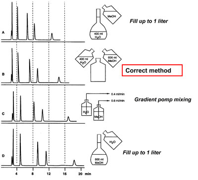 Mixing MeOH-H2O = 60-40 (v/v)