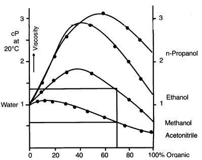 Viscosity water/modifiers