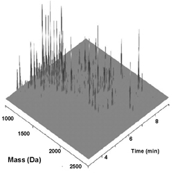 3D MS chromatogram. Total analysis system using microfabricated devices
