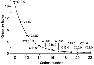 APCI response factors of saturated single-acid TGs