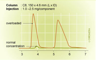 Overloading of HPLC column