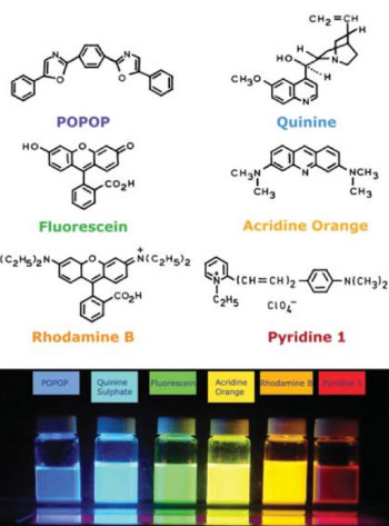 Different fluorophores, their structure and the emission