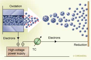 A high voltage separates the charged droplets