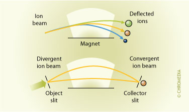Principle of the magnet analyzer