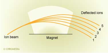 The magnet bends the ion paths