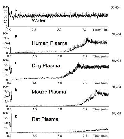 Infusion Chromatograms: Plasma samples originating from different species