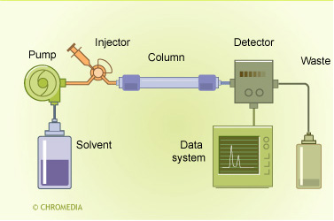 HPLC principle