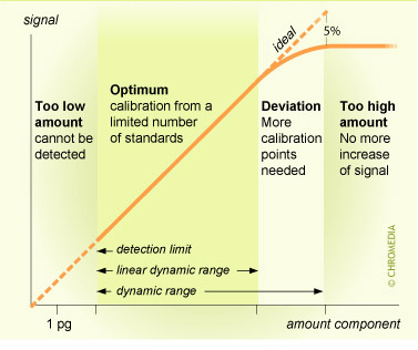 Dynamic range
