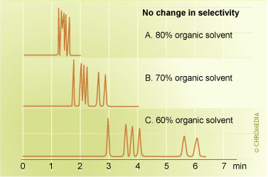 Effect of modifier percentage on retention
