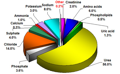 Composition of Human Urine: Ingredients ~ 50 g dry weight/L