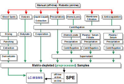 Processing of Whole Blood (off-line or robotic). Click to enlarge