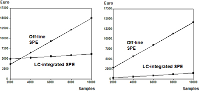 Cost Comparison:  Off-line / LC-integrated SPE 
Cost (instrumentation and consumables)on the left. Cost (consumables)on the right.
