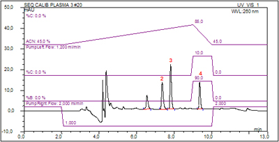 On-line SPE-LC-UV Analysis of Antimycotics: Patient Plasma