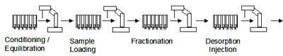 At-line preparation steps, before detection