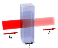 I<sub>0</sub> is the radiation coming in,<br> I the radiation coming out