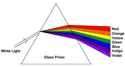 A prism disperses the white light