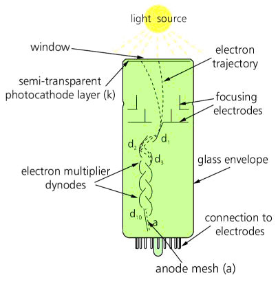 Figure: Photomultiplier tube 
