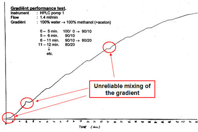 Performance test showing unreliable mixing.