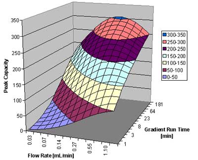 Peak capacity versus flow rate and gradient run time for the analysis of small molecules.